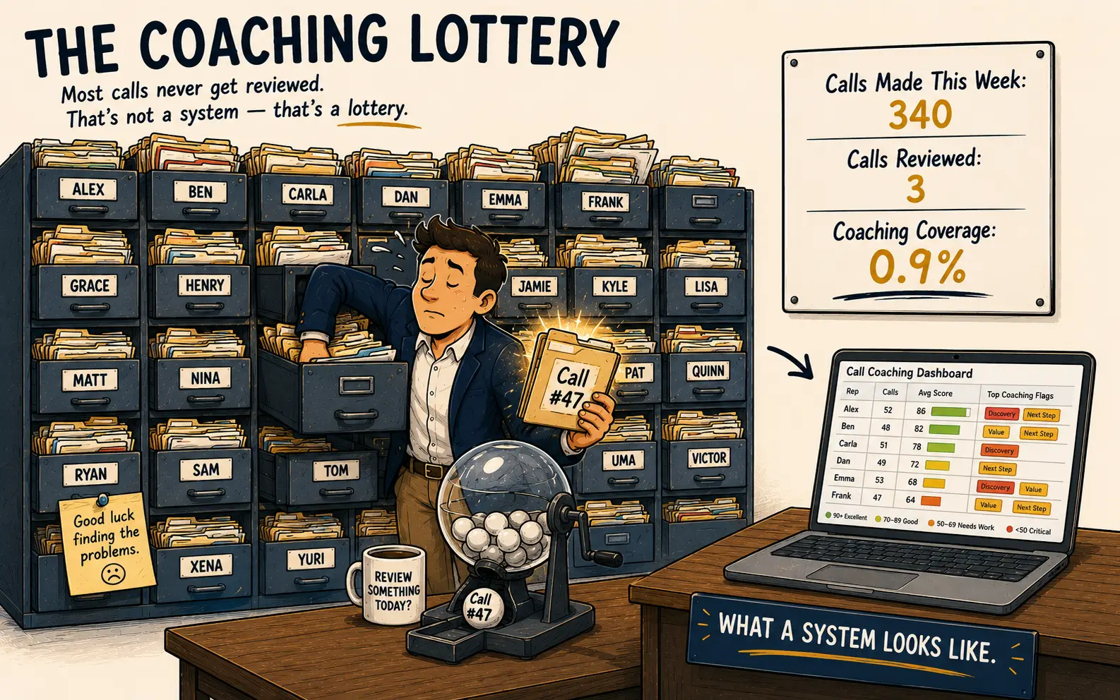 Illustration showing why random call reviews fail sales coaching — a manager pulls a randomly selected call folder from a wall of hundreds of unreviewed recordings while a lottery machine and 0.9% coaching coverage stat expose the scale problem, contrasted with a clean automated call coaching dashboard showing every rep scored and flagged, representing how objective sales call scoring systems replace subjective review with consistent, scalable coaching that drives predictable pipeline.